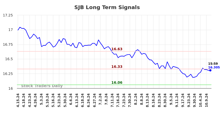 SJB Long Term Analysis for October 13 2024