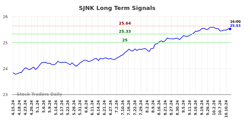 SJNK Long Term Analysis for October 13 2024