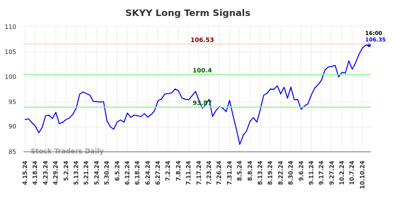 SKYY Long Term Analysis for October 13 2024