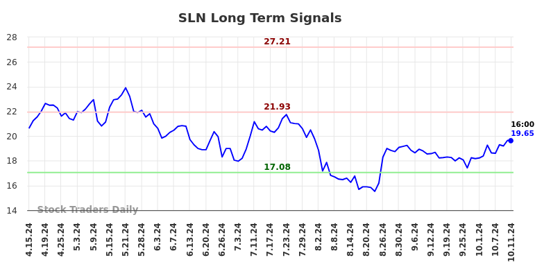 SLN Long Term Analysis for October 13 2024
