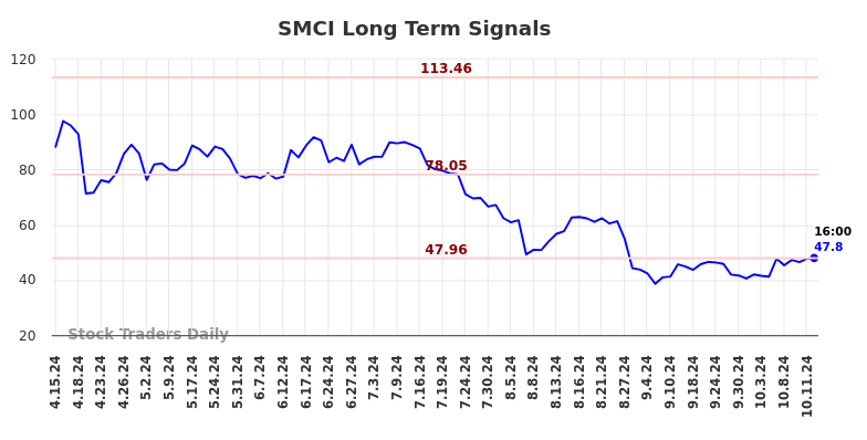 SMCI Long Term Analysis for October 13 2024