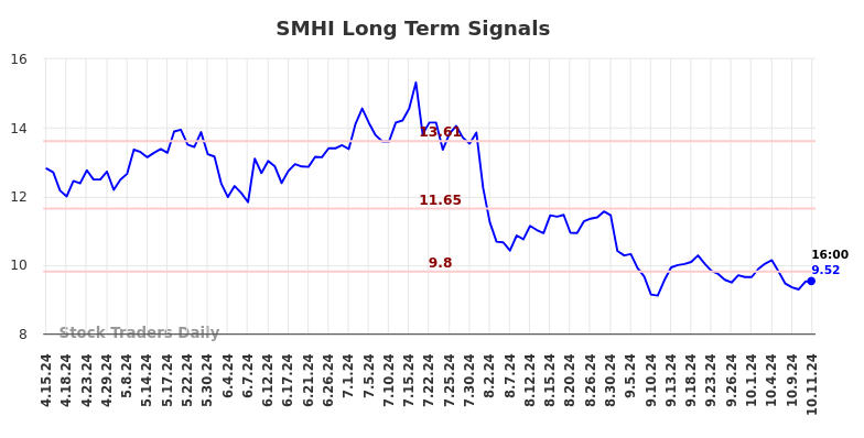 SMHI Long Term Analysis for October 13 2024