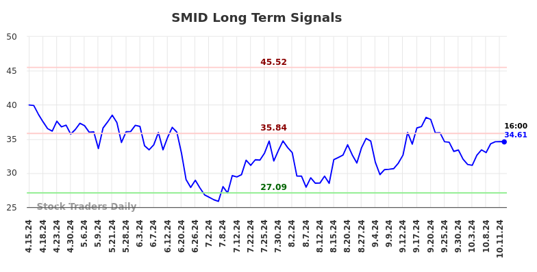 SMID Long Term Analysis for October 13 2024