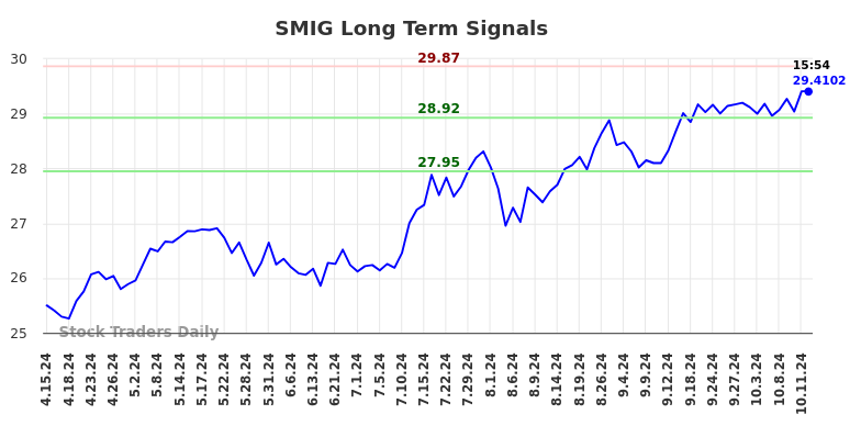 SMIG Long Term Analysis for October 13 2024