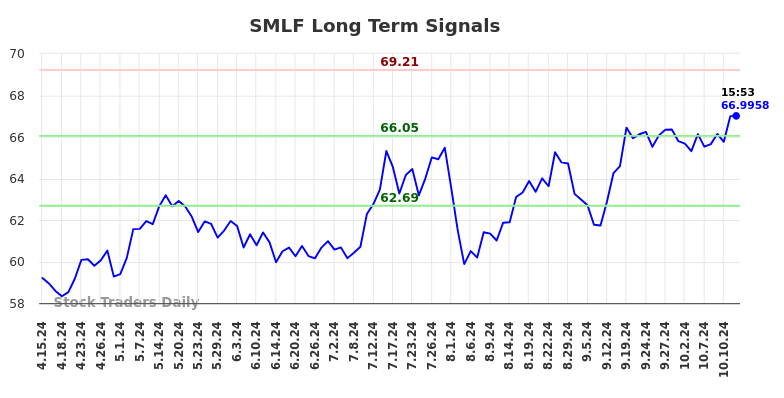 SMLF Long Term Analysis for October 13 2024