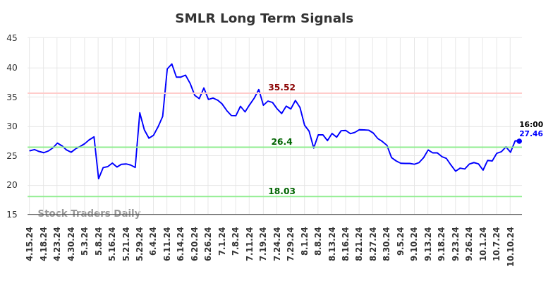 SMLR Long Term Analysis for October 13 2024