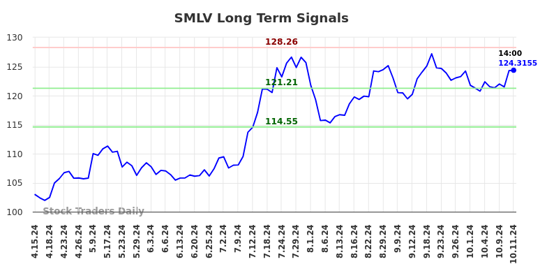 SMLV Long Term Analysis for October 13 2024