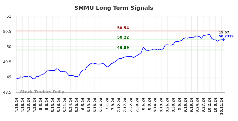 SMMU Long Term Analysis for October 13 2024