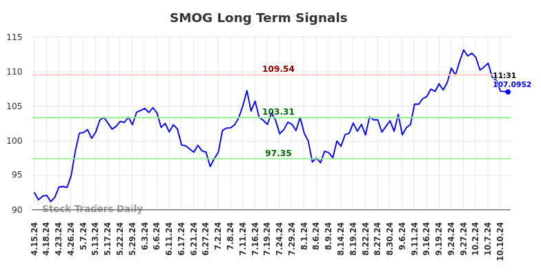 SMOG Long Term Analysis for October 13 2024