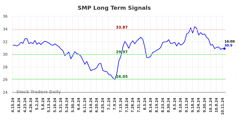 SMP Long Term Analysis for October 13 2024