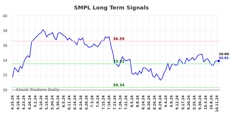 SMPL Long Term Analysis for October 13 2024