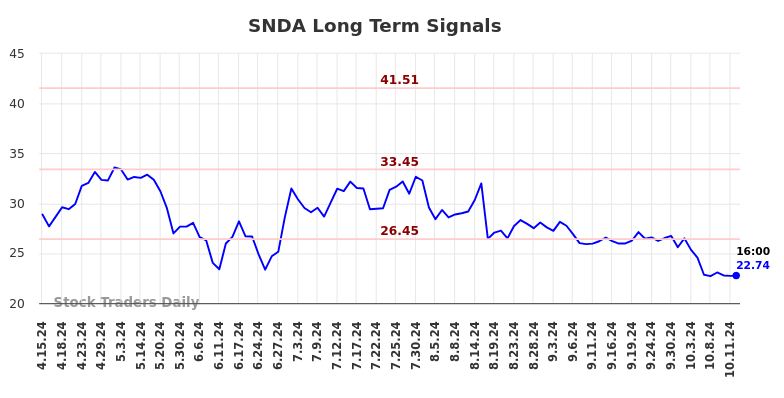 SNDA Long Term Analysis for October 13 2024