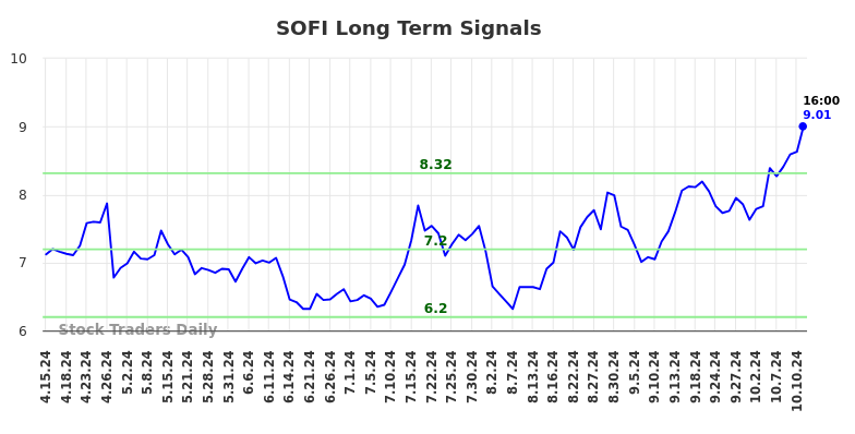 SOFI Long Term Analysis for October 13 2024 SOFI Long Term Analysis for October 13 2024