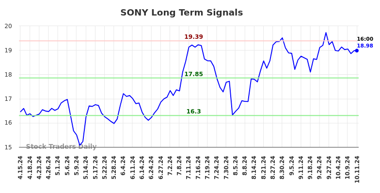 SONY Long Term Analysis for October 13 2024