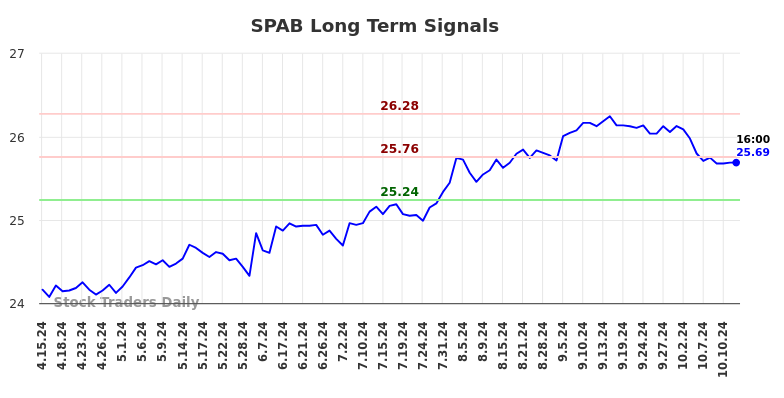 SPAB Long Term Analysis for October 13 2024 SPAB Long Term Analysis for October 13 2024