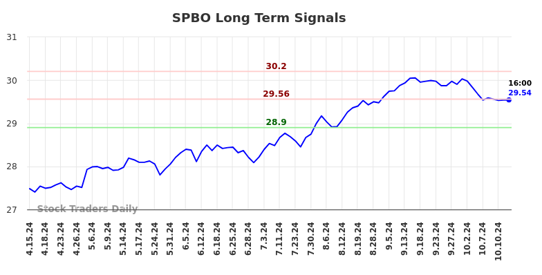 SPBO Long Term Analysis for October 13 2024