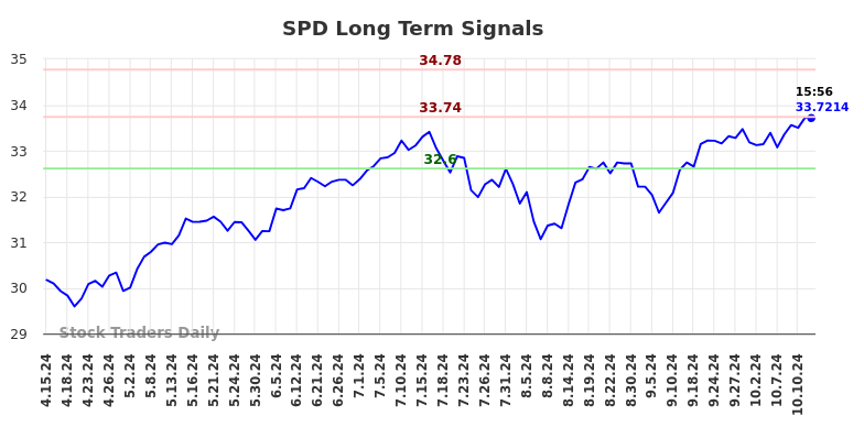 SPD Long Term Analysis for October 13 2024