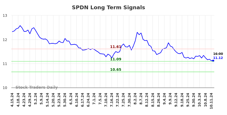 SPDN Long Term Analysis for October 13 2024