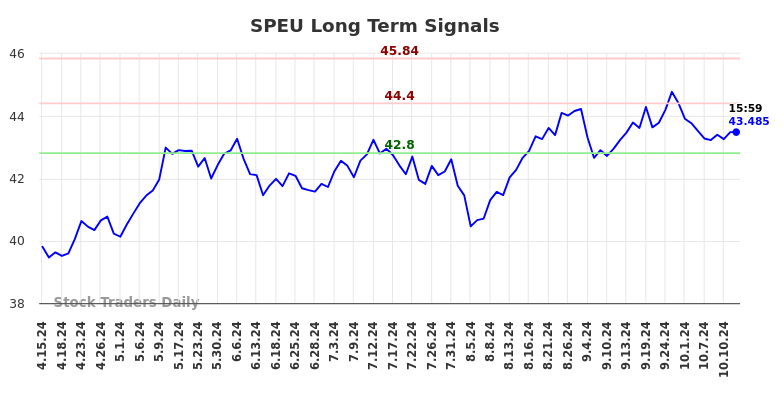 SPEU Long Term Analysis for October 13 2024