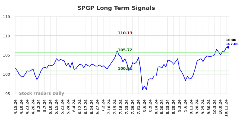 SPGP Long Term Analysis for October 13 2024