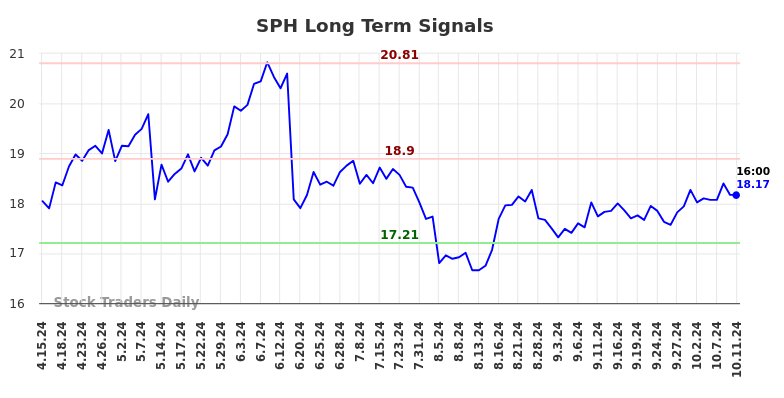 SPH Long Term Analysis for October 13 2024