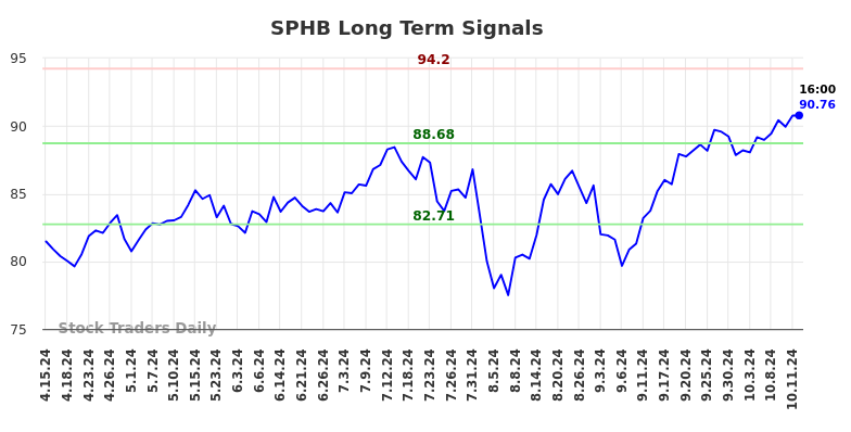 SPHB Long Term Analysis for October 13 2024