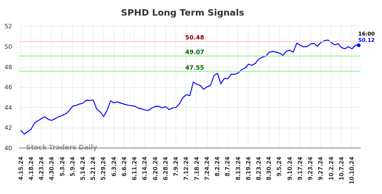 SPHD Long Term Analysis for October 13 2024