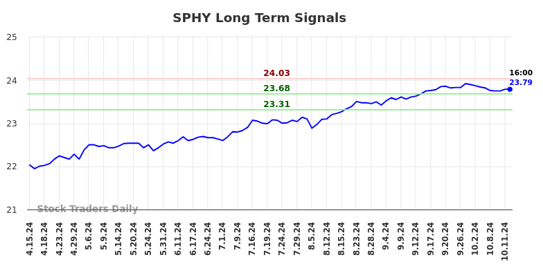 SPHY Long Term Analysis for October 13 2024