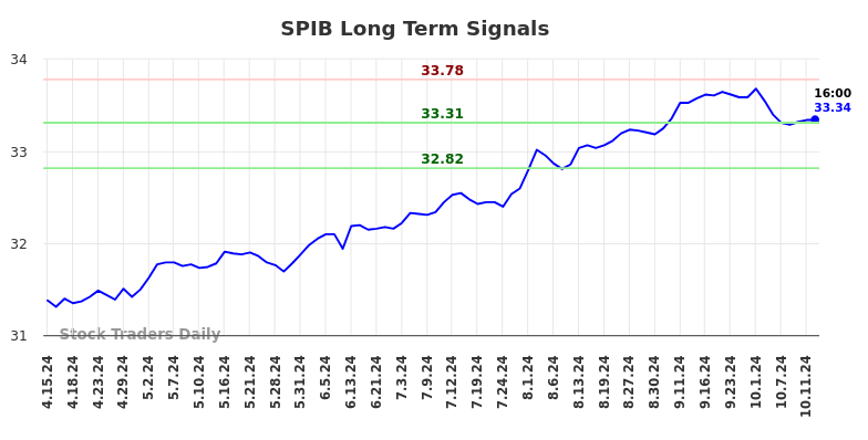 SPIB Long Term Analysis for October 13 2024