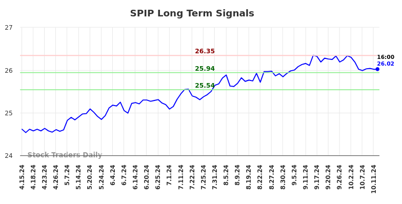 SPIP Long Term Analysis for October 13 2024