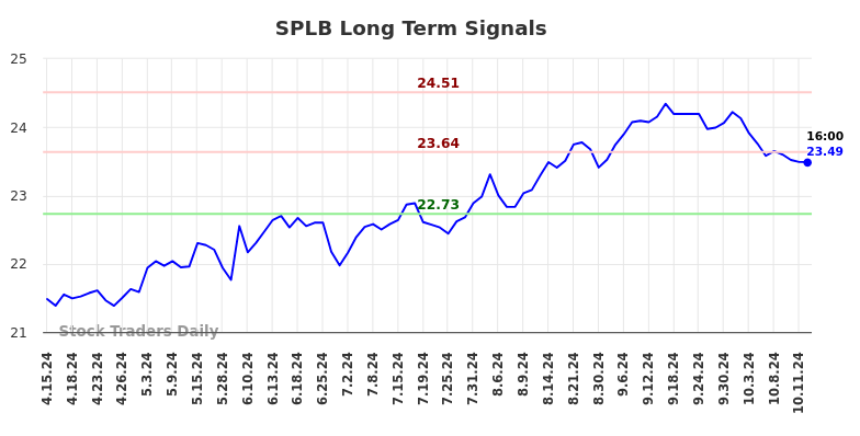 SPLB Long Term Analysis for October 13 2024