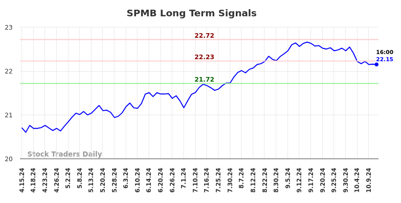 SPMB Long Term Analysis for October 13 2024 SPMB Long Term Analysis for October 13 2024