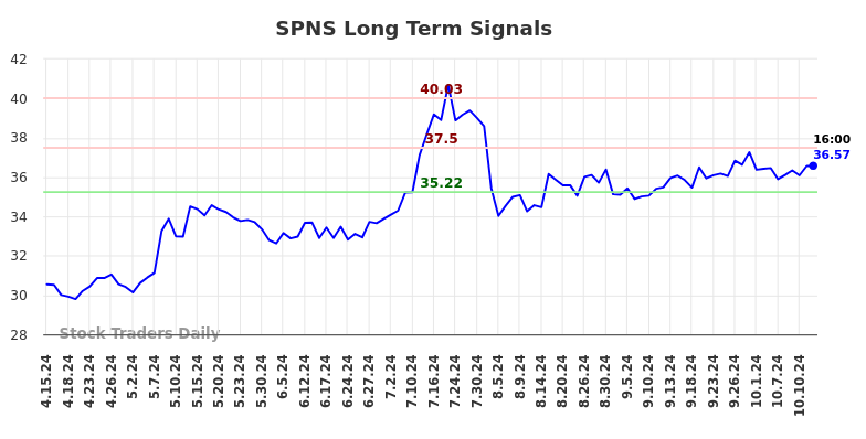 SPNS Long Term Analysis for October 13 2024