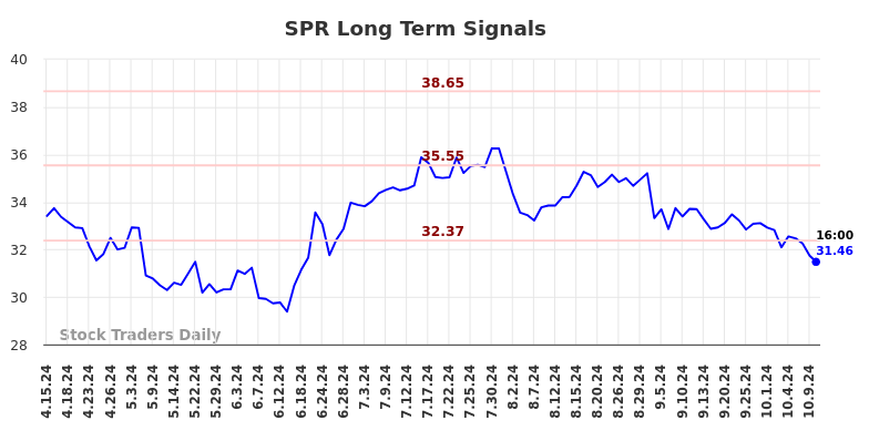 SPR Long Term Analysis for October 13 2024