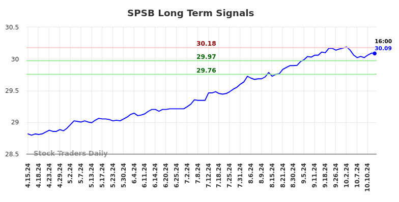 SPSB Long Term Analysis for October 13 2024