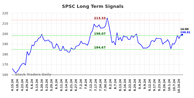 SPSC Long Term Analysis for October 13 2024