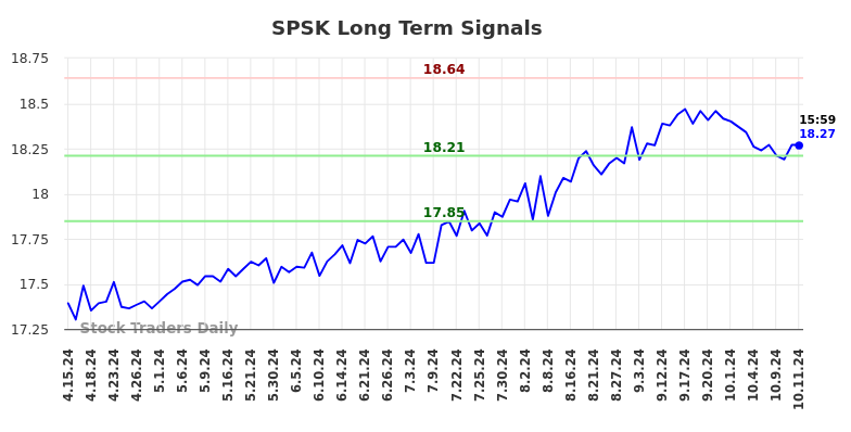 SPSK Long Term Analysis for October 13 2024