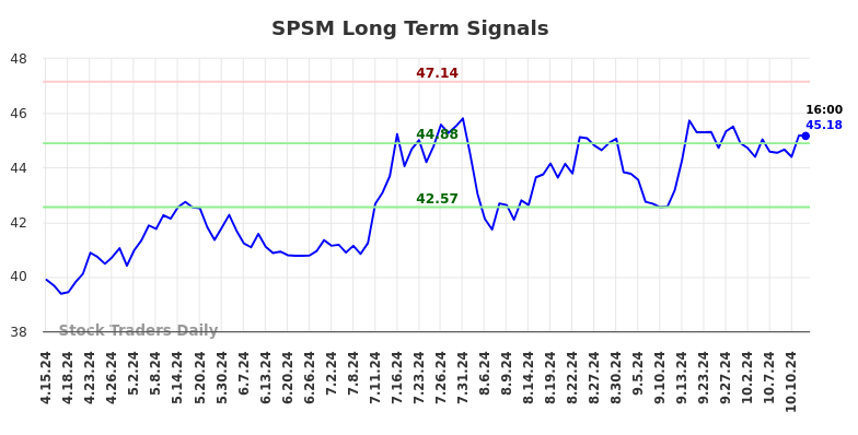 SPSM Long Term Analysis for October 13 2024