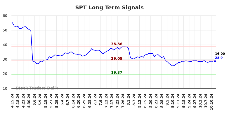 SPT Long Term Analysis for October 13 2024