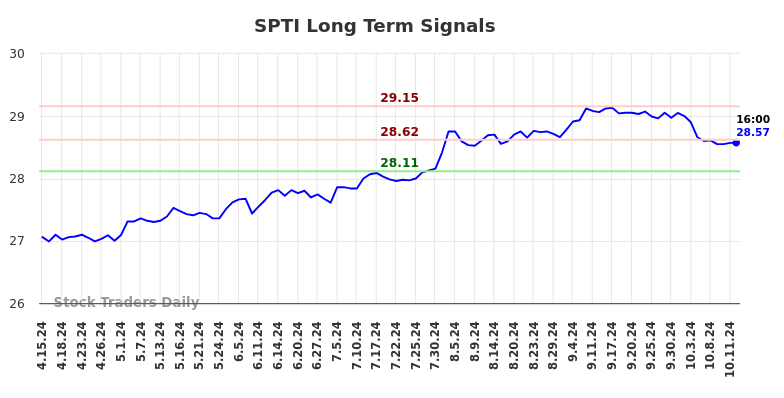 SPTI Long Term Analysis for October 13 2024