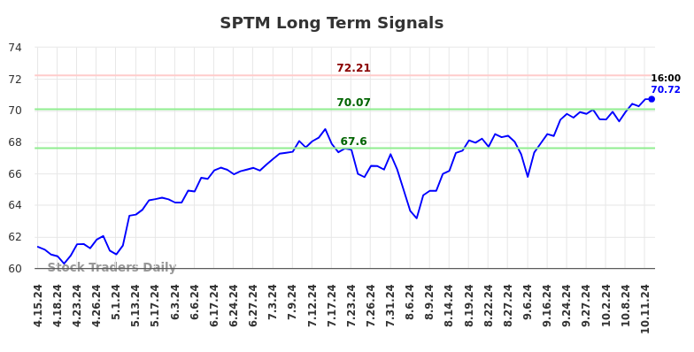 SPTM Long Term Analysis for October 13 2024