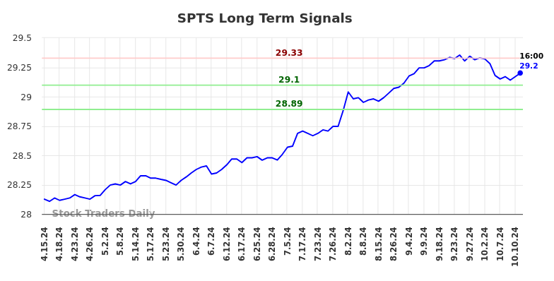 SPTS Long Term Analysis for October 13 2024