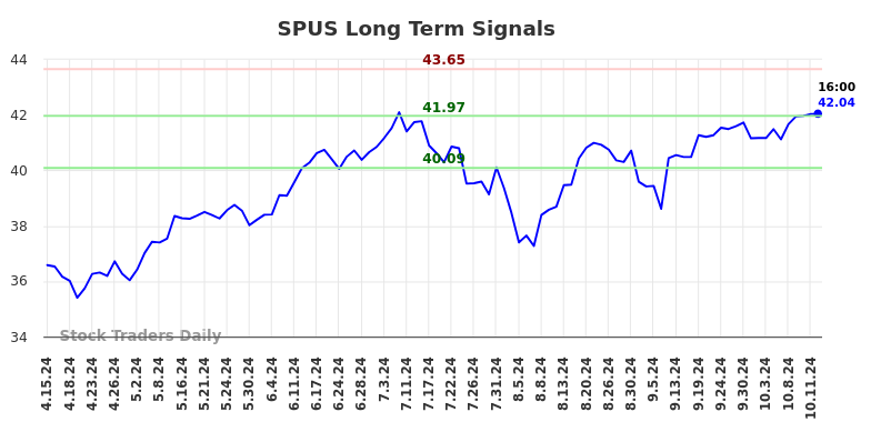 SPUS Long Term Analysis for October 13 2024