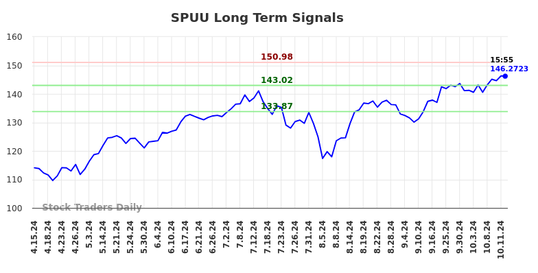 SPUU Long Term Analysis for October 13 2024 SPUU Long Term Analysis for October 13 2024