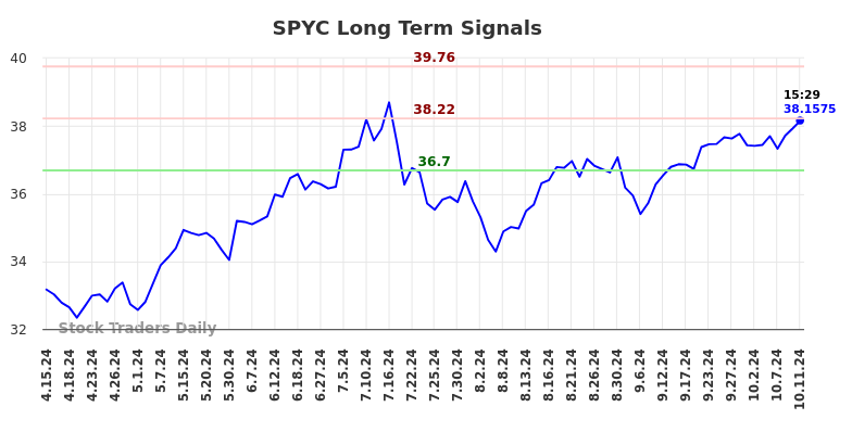 SPYC Long Term Analysis for October 13 2024
