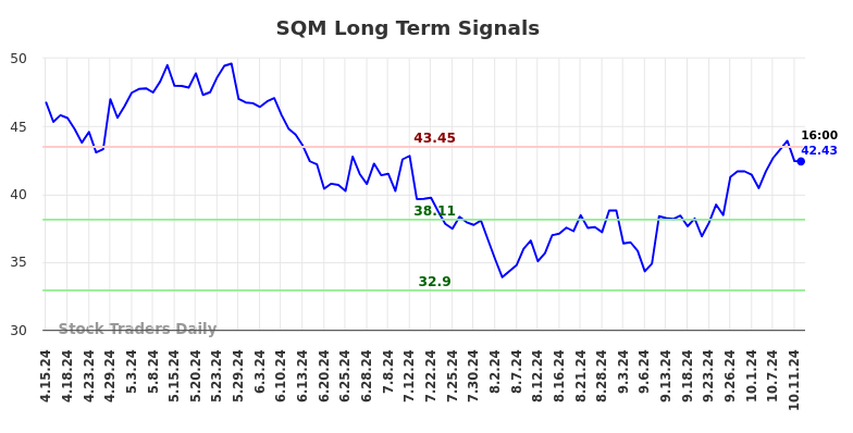 SQM Long Term Analysis for October 13 2024