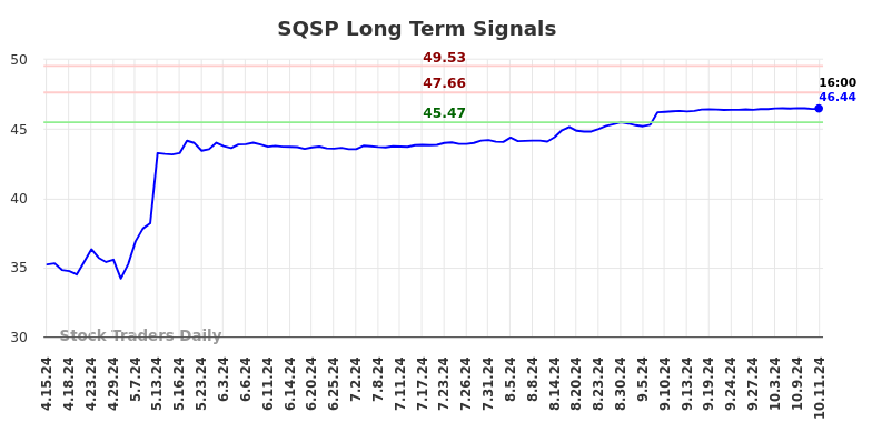 SQSP Long Term Analysis for October 13 2024 SQSP Long Term Analysis for October 13 2024