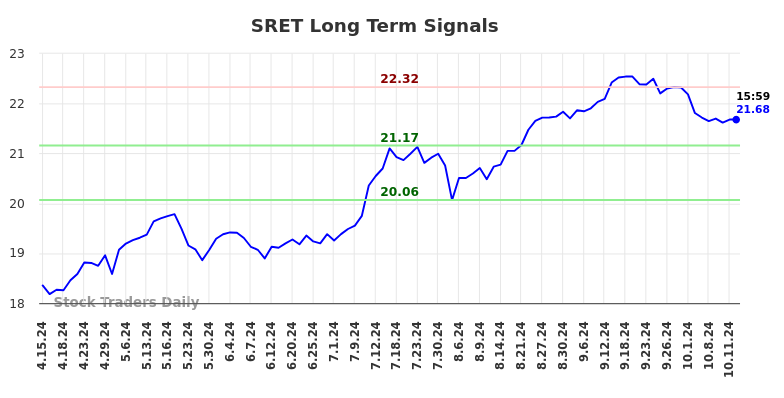 SRET Long Term Analysis for October 13 2024 SRET Long Term Analysis for October 13 2024