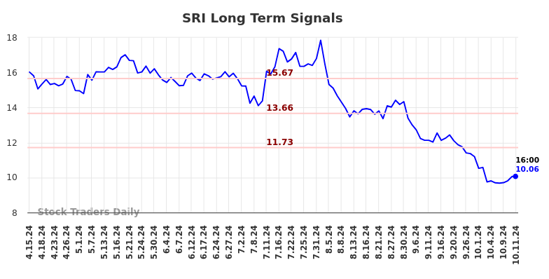 SRI Long Term Analysis for October 13 2024