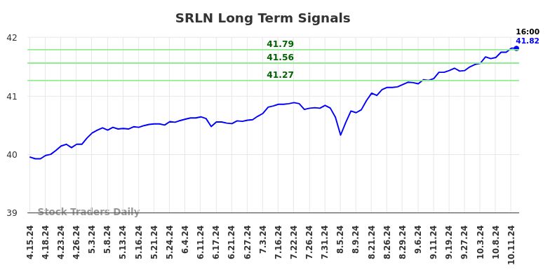 SRLN Long Term Analysis for October 13 2024